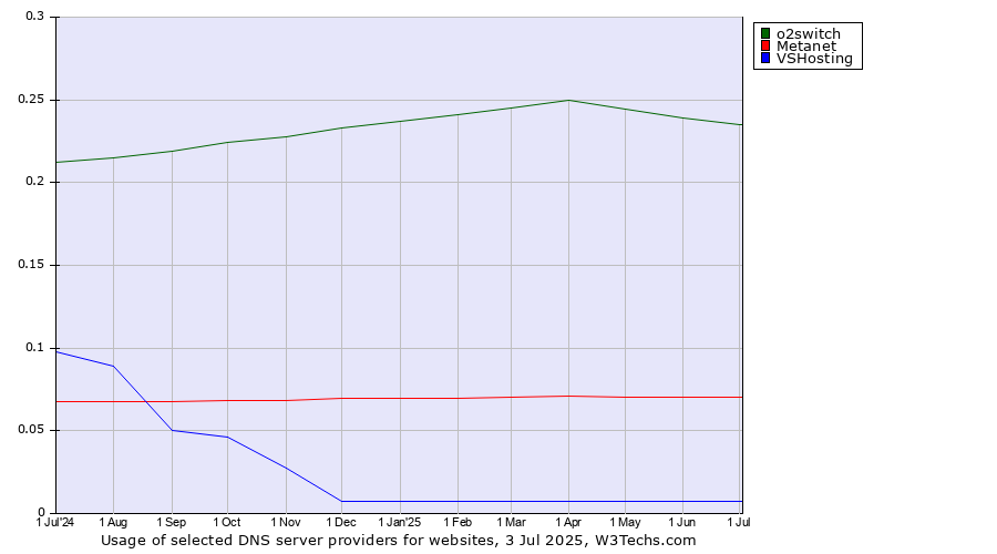 Historical trends in the usage of o2switch vs. Metanet vs. VSHosting
