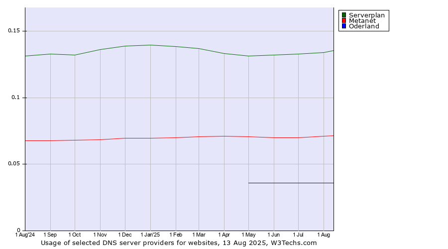 Historical trends in the usage of Serverplan vs. Metanet vs. Oderland