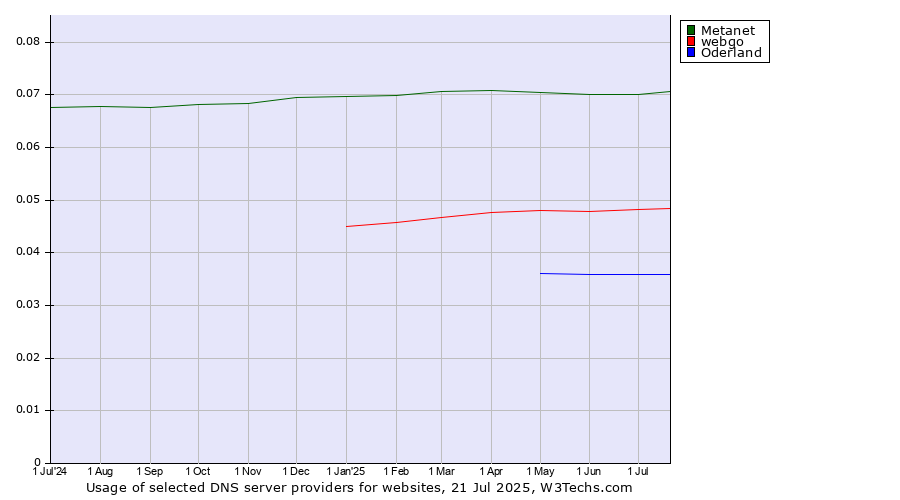 Historical trends in the usage of Metanet vs. webgo vs. Oderland