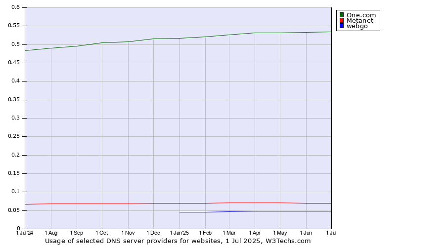 Historical trends in the usage of One.com vs. Metanet vs. webgo