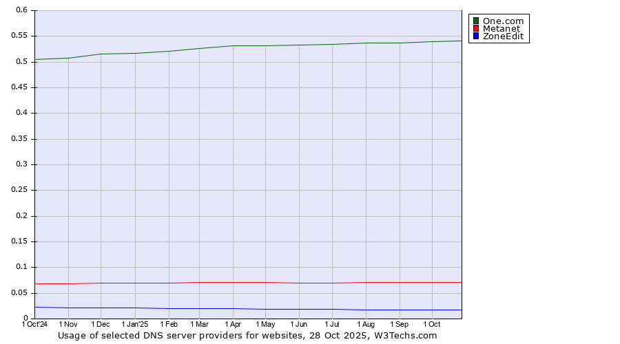 Historical trends in the usage of One.com vs. Metanet vs. ZoneEdit