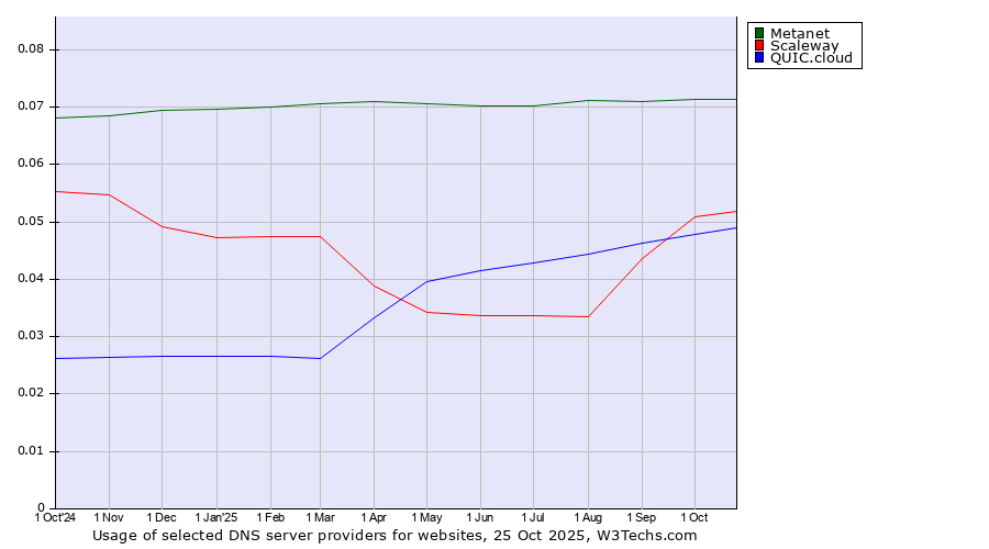 Historical trends in the usage of Metanet vs. Scaleway vs. QUIC.cloud