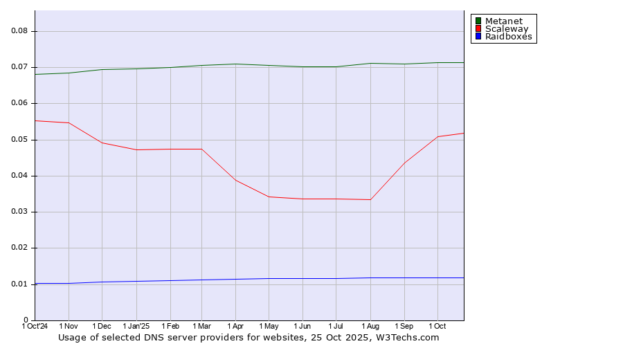 Historical trends in the usage of Metanet vs. Scaleway vs. Raidboxes
