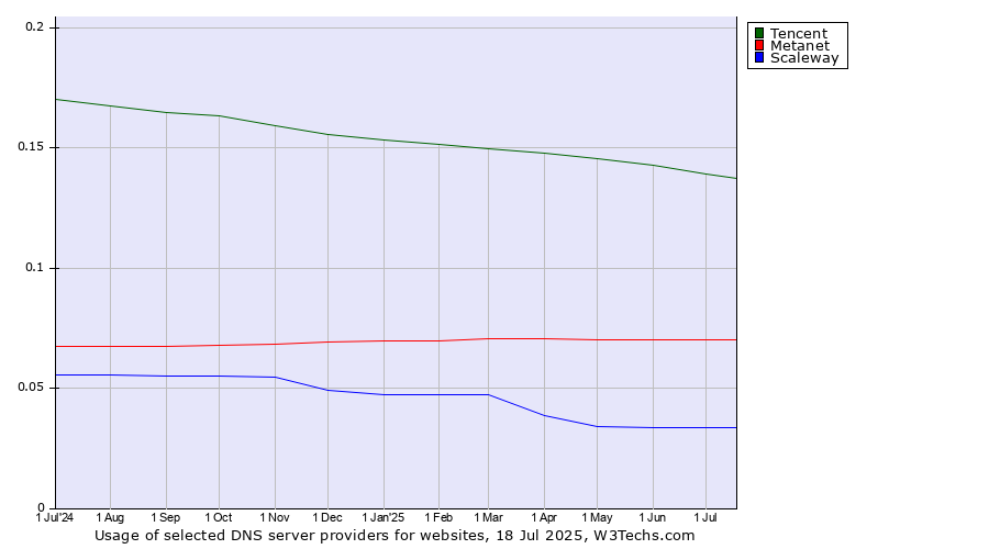 Historical trends in the usage of Tencent vs. Metanet vs. Scaleway