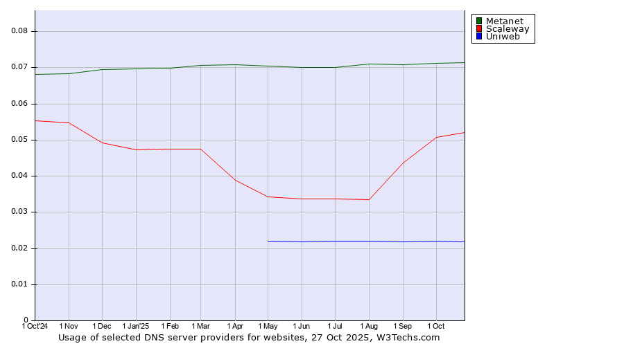 Historical trends in the usage of Metanet vs. Scaleway vs. Uniweb