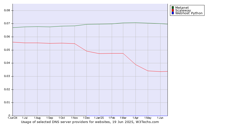 Historical trends in the usage of Metanet vs. Scaleway vs. Webhost Python