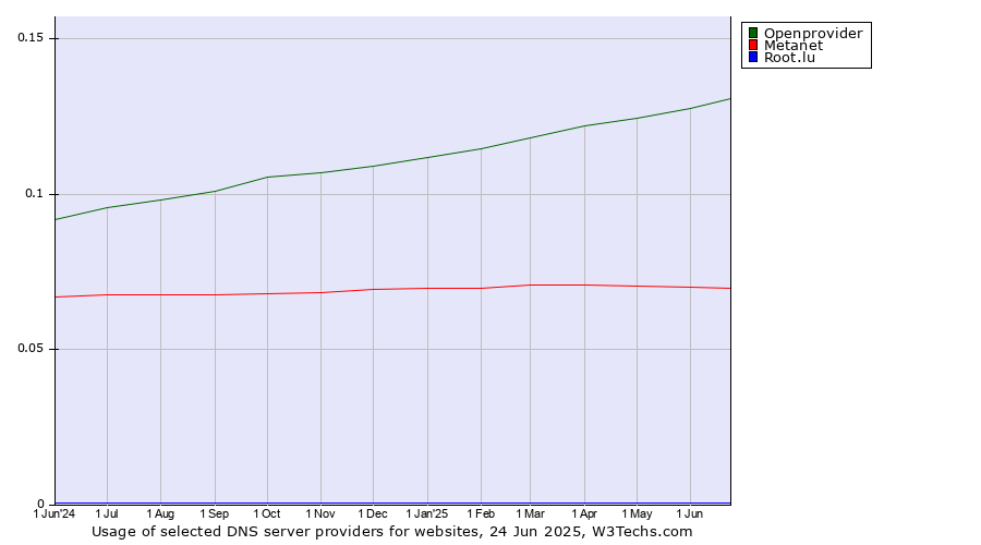 Historical trends in the usage of Openprovider vs. Metanet vs. Root.lu