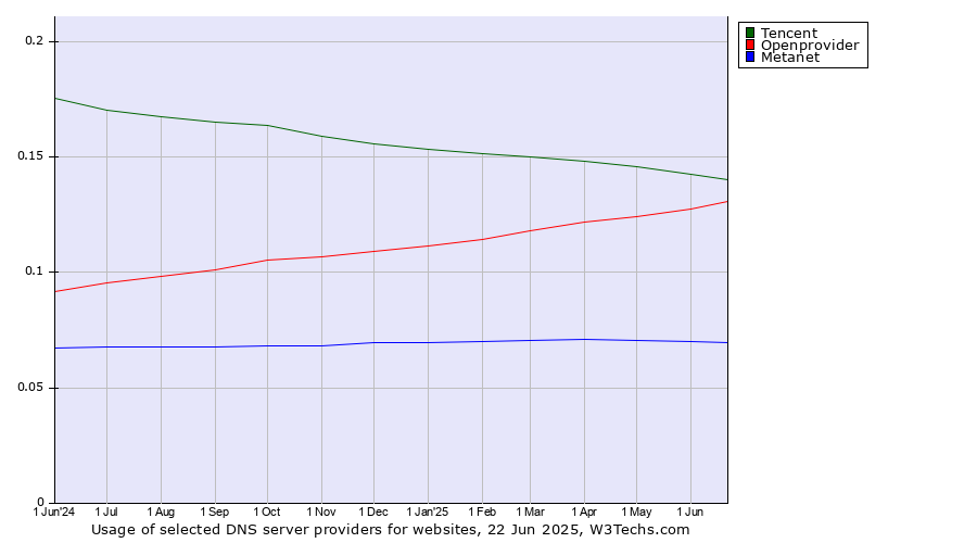 Historical trends in the usage of Tencent vs. Openprovider vs. Metanet