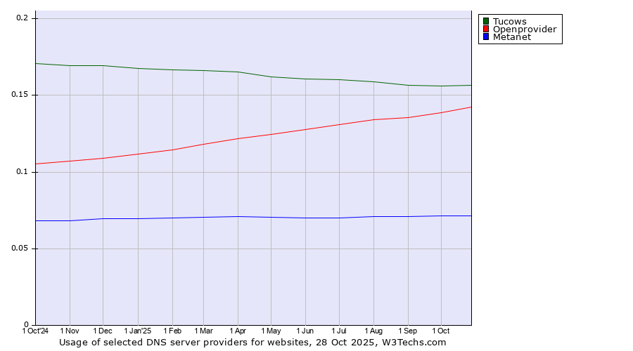 Historical trends in the usage of Tucows vs. Openprovider vs. Metanet