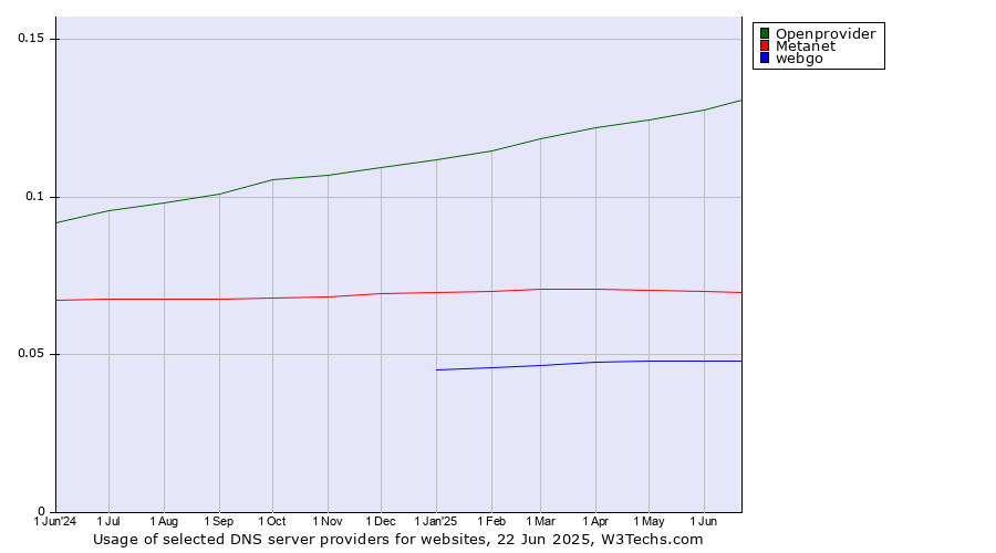Historical trends in the usage of Openprovider vs. Metanet vs. webgo