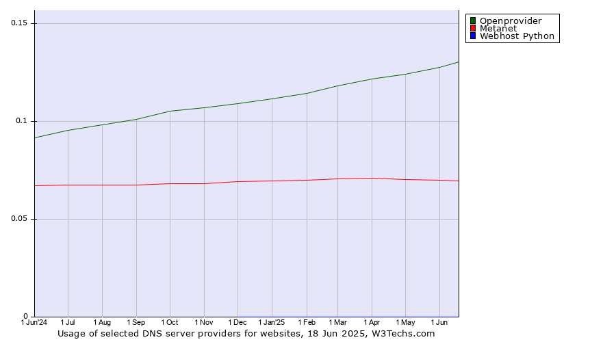 Historical trends in the usage of Openprovider vs. Metanet vs. Webhost Python