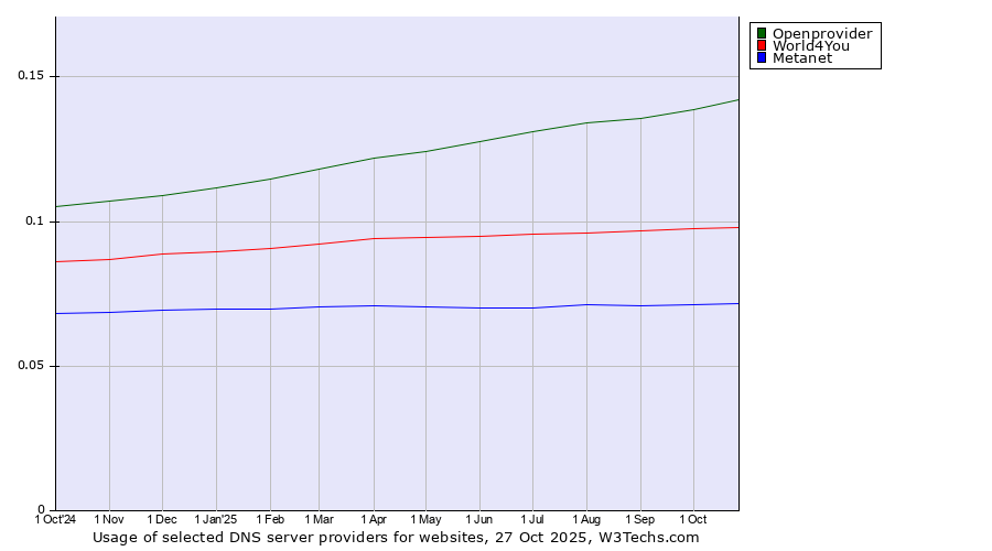 Historical trends in the usage of Openprovider vs. World4You vs. Metanet