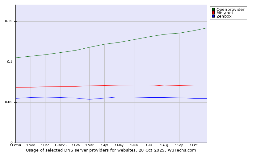 Historical trends in the usage of Openprovider vs. Metanet vs. Zenbox