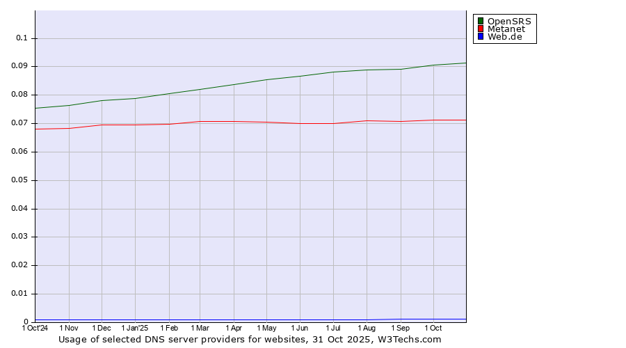 Historical trends in the usage of OpenSRS vs. Metanet vs. Web.de