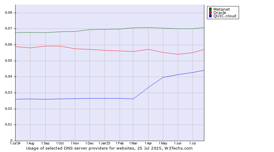 Historical trends in the usage of Metanet vs. Oracle vs. QUIC.cloud