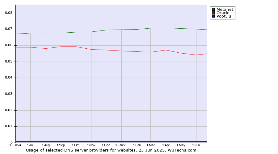 Historical trends in the usage of Metanet vs. Oracle vs. Root.lu