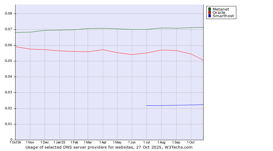 Historical trends in the usage of Metanet vs. Oracle vs. Smarthost