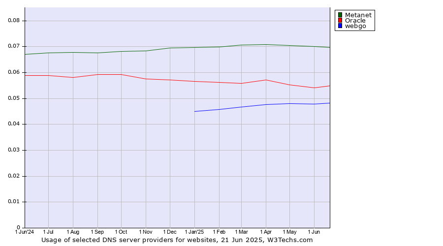 Historical trends in the usage of Metanet vs. Oracle vs. webgo