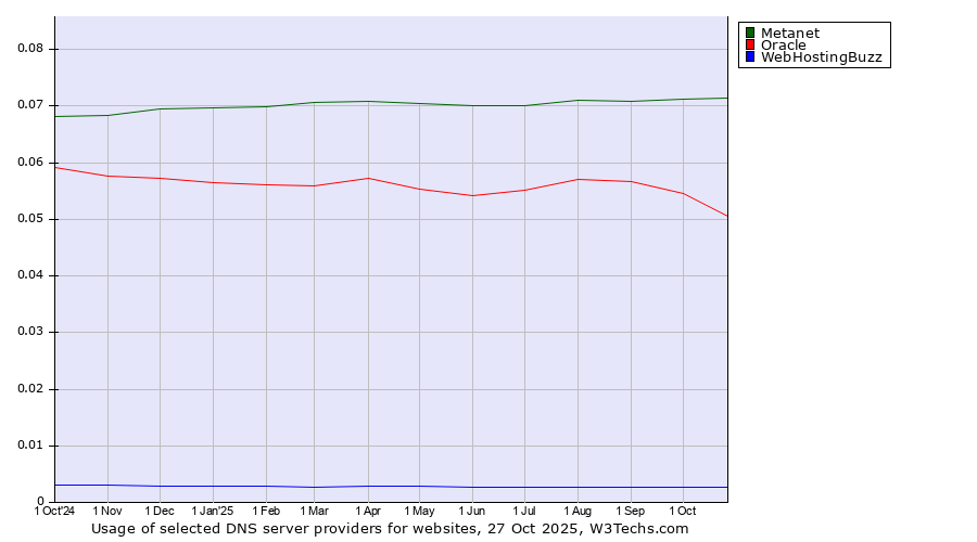 Historical trends in the usage of Metanet vs. Oracle vs. WebHostingBuzz