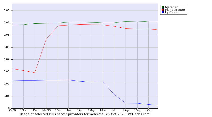 Historical trends in the usage of Metanet vs. PlanetHoster vs. UpCloud