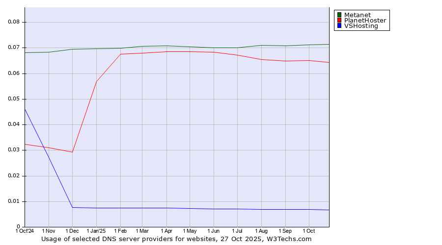 Historical trends in the usage of Metanet vs. PlanetHoster vs. VSHosting