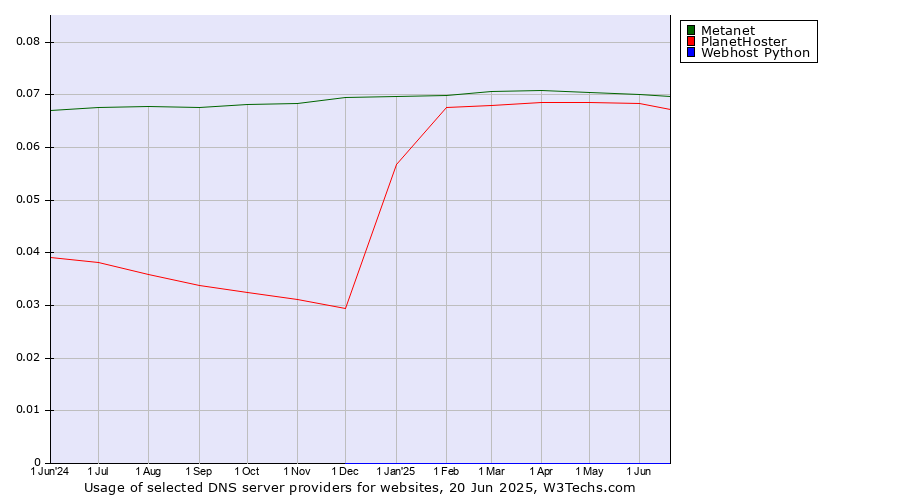 Historical trends in the usage of Metanet vs. PlanetHoster vs. Webhost Python