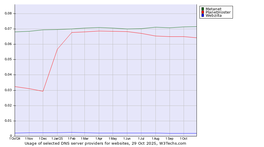 Historical trends in the usage of Metanet vs. PlanetHoster vs. Webzilla