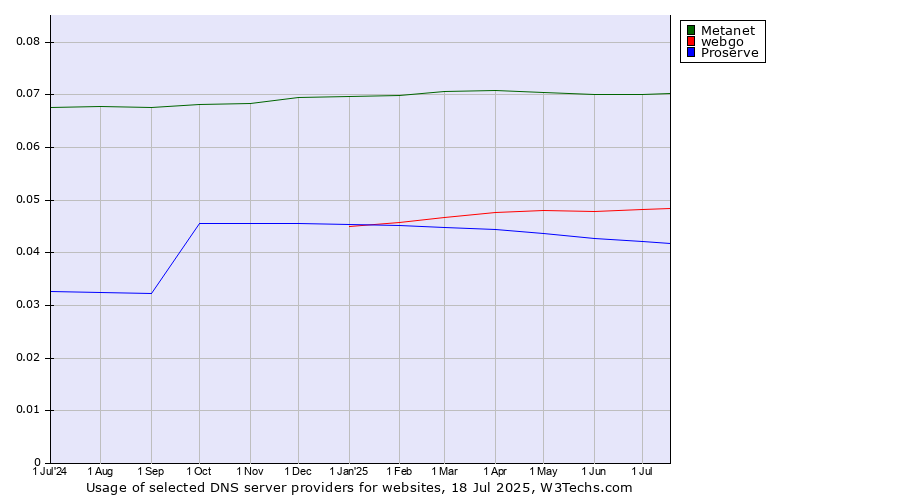 Historical trends in the usage of Metanet vs. webgo vs. Proserve