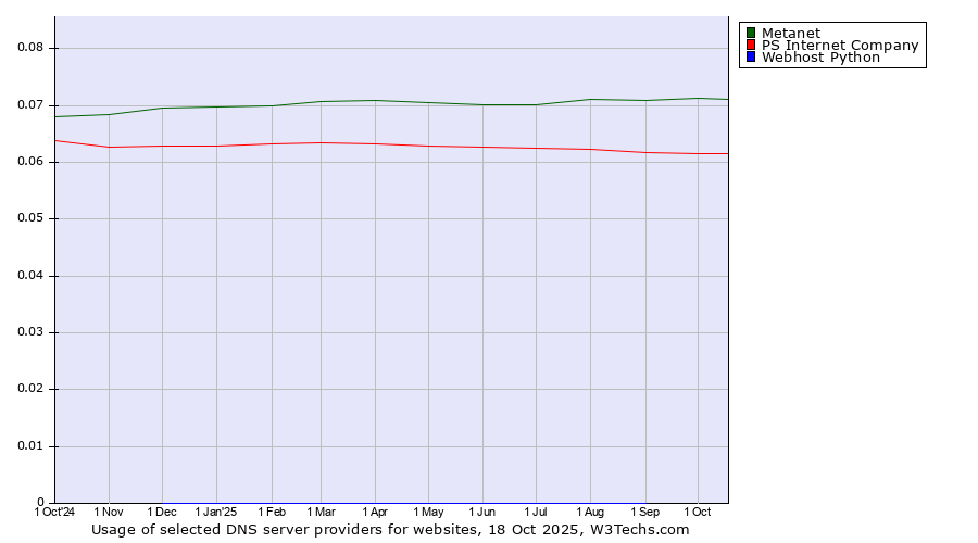 Historical trends in the usage of Metanet vs. PS Internet Company vs. Webhost Python