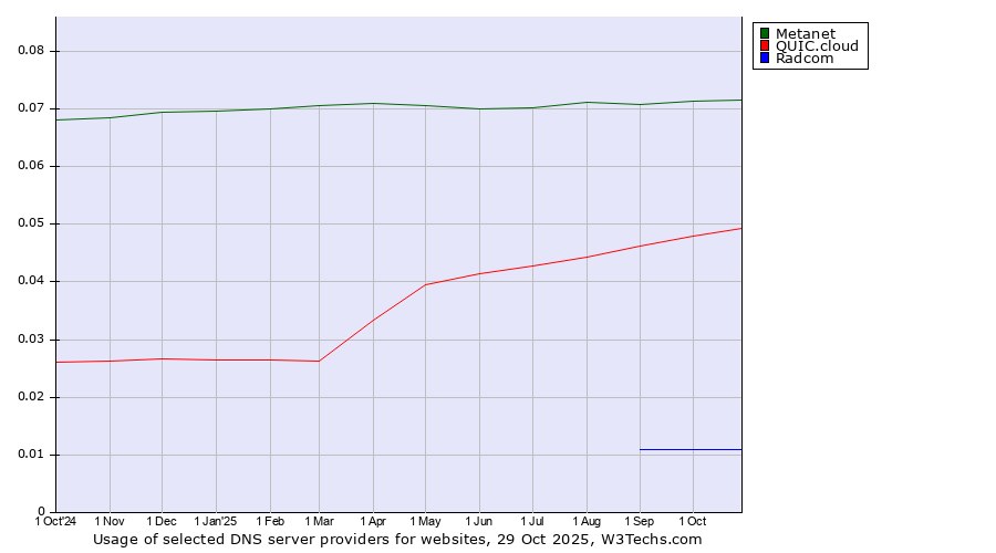 Historical trends in the usage of Metanet vs. QUIC.cloud vs. Radcom