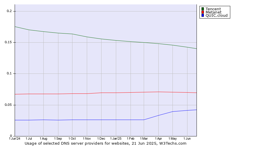 Historical trends in the usage of Tencent vs. Metanet vs. QUIC.cloud