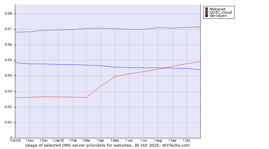 Historical trends in the usage of Metanet vs. QUIC.cloud vs. Veridyen