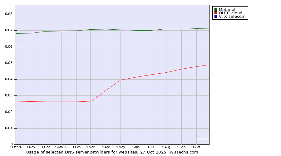 Historical trends in the usage of Metanet vs. QUIC.cloud vs. VTX Telecom
