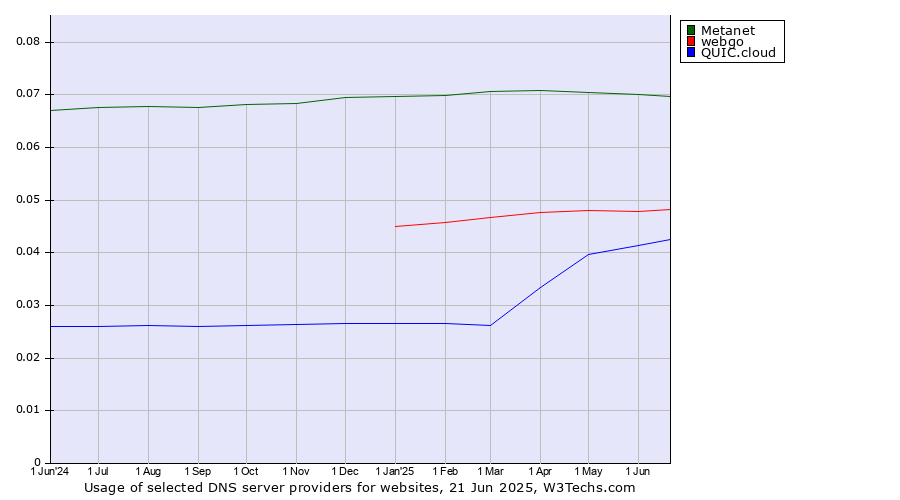Historical trends in the usage of Metanet vs. webgo vs. QUIC.cloud