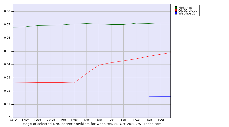 Historical trends in the usage of Metanet vs. QUIC.cloud vs. Webhost1