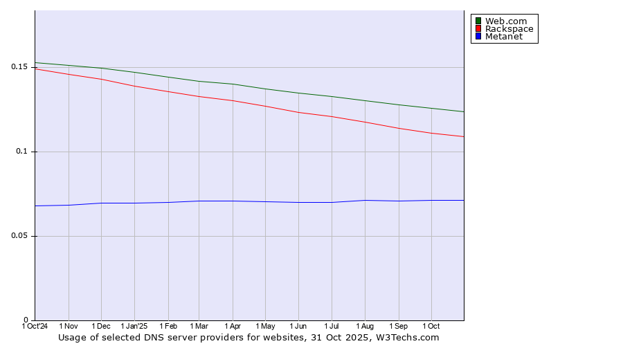 Historical trends in the usage of Web.com vs. Rackspace vs. Metanet