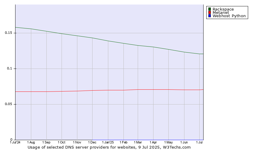 Historical trends in the usage of Rackspace vs. Metanet vs. Webhost Python