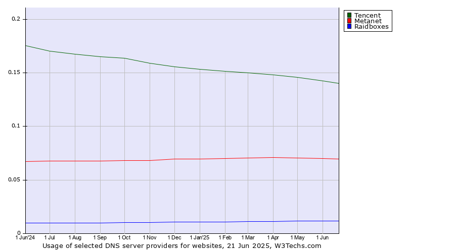 Historical trends in the usage of Tencent vs. Metanet vs. Raidboxes
