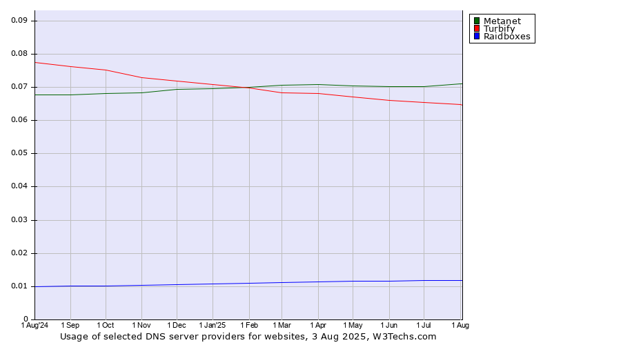 Historical trends in the usage of Metanet vs. Turbify vs. Raidboxes