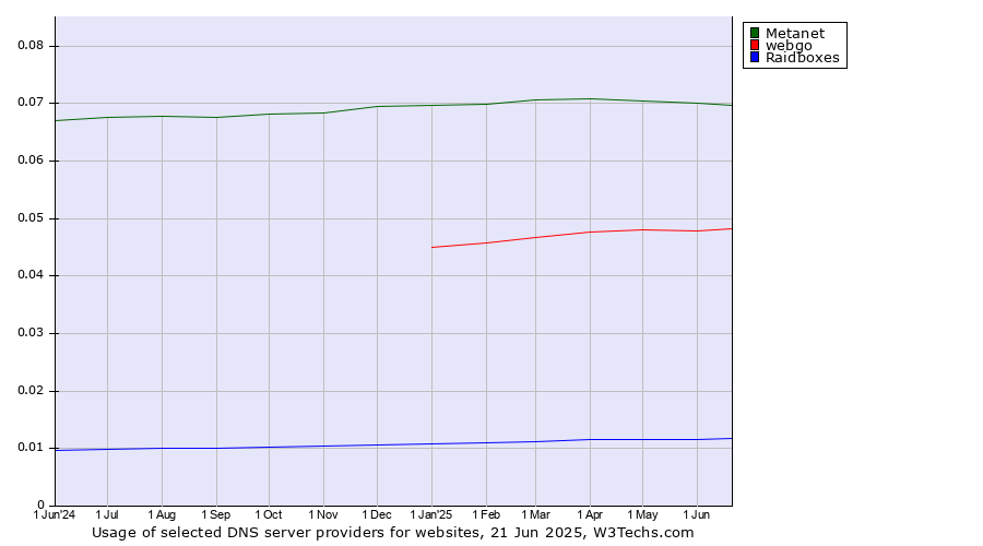 Historical trends in the usage of Metanet vs. webgo vs. Raidboxes