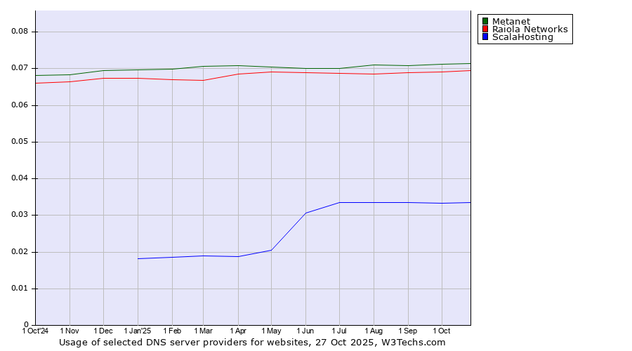 Historical trends in the usage of Metanet vs. Raiola Networks vs. ScalaHosting