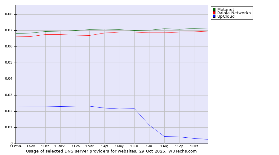 Historical trends in the usage of Metanet vs. Raiola Networks vs. UpCloud