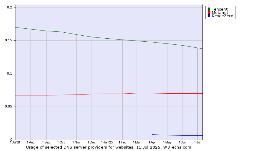 Historical trends in the usage of Tencent vs. Metanet vs. RcodeZero