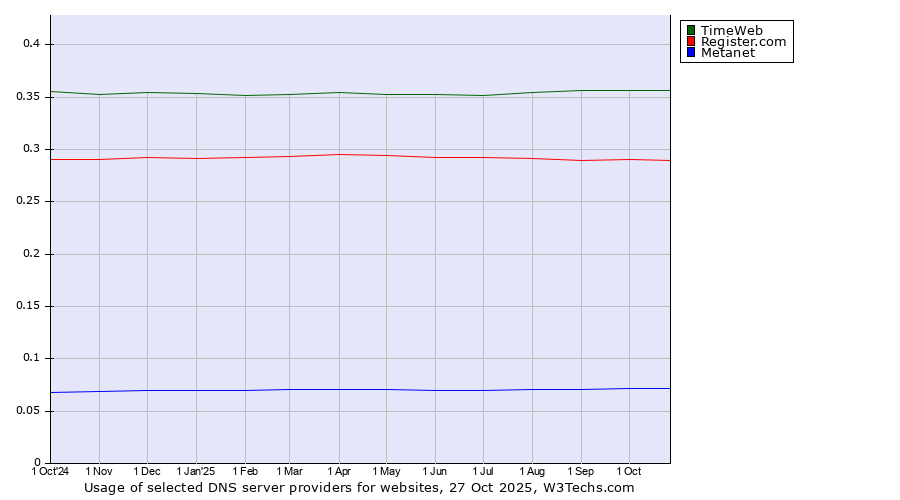 Historical trends in the usage of TimeWeb vs. Register.com vs. Metanet