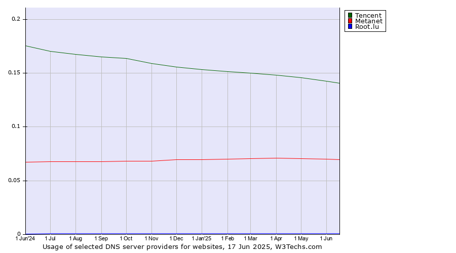 Historical trends in the usage of Tencent vs. Metanet vs. Root.lu