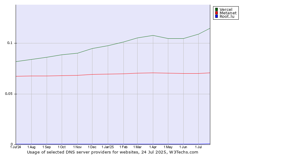Historical trends in the usage of Vercel vs. Metanet vs. Root.lu