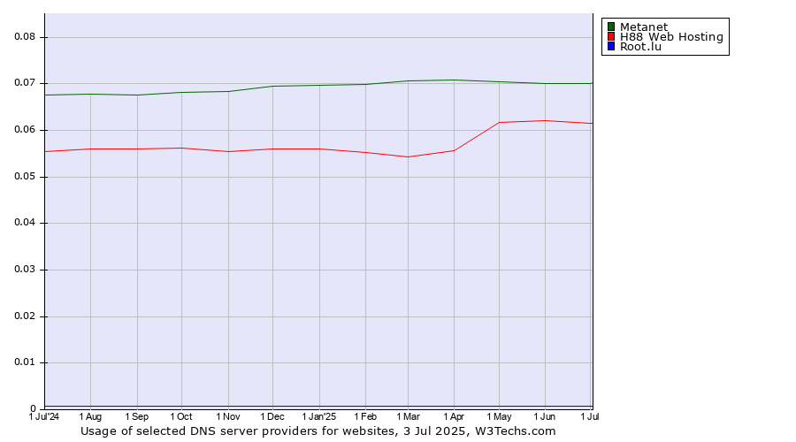 Historical trends in the usage of Metanet vs. H88 Web Hosting vs. Root.lu