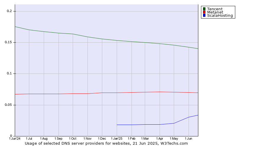 Historical trends in the usage of Tencent vs. Metanet vs. ScalaHosting