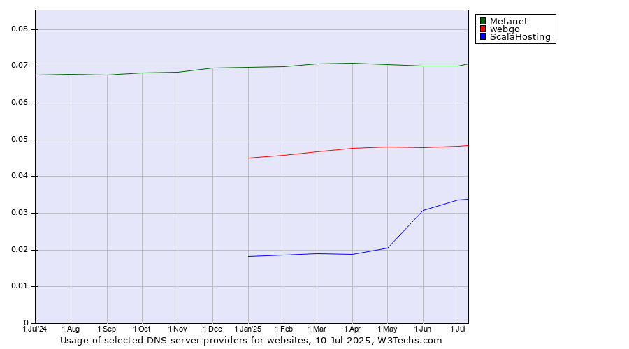 Historical trends in the usage of Metanet vs. webgo vs. ScalaHosting