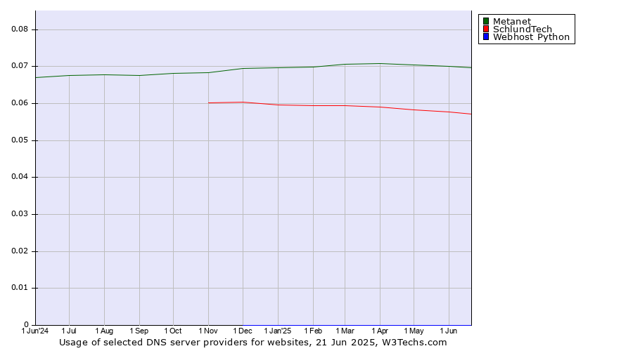 Historical trends in the usage of Metanet vs. SchlundTech vs. Webhost Python